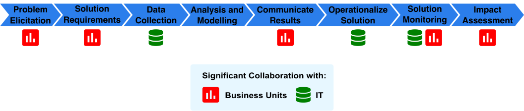 Schematic of a Simplified Data Science Workflow.