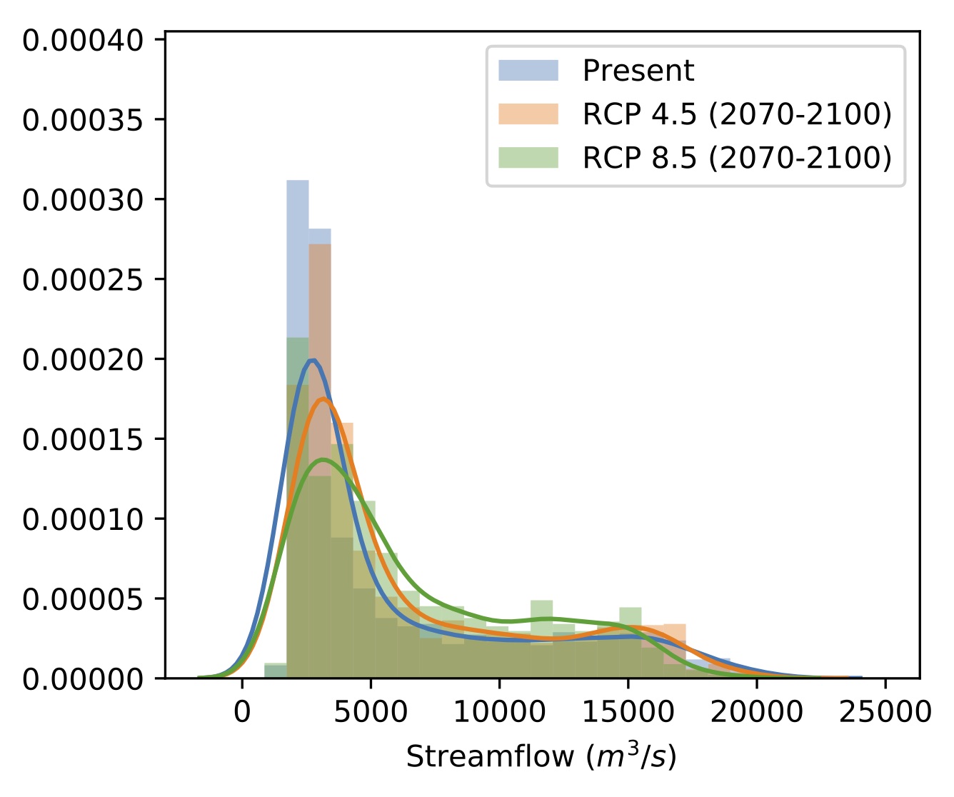 Distribution of streamflows, comparing the present to RCP 4.5 and 8.5 scenarios in the future (2070-2100).
