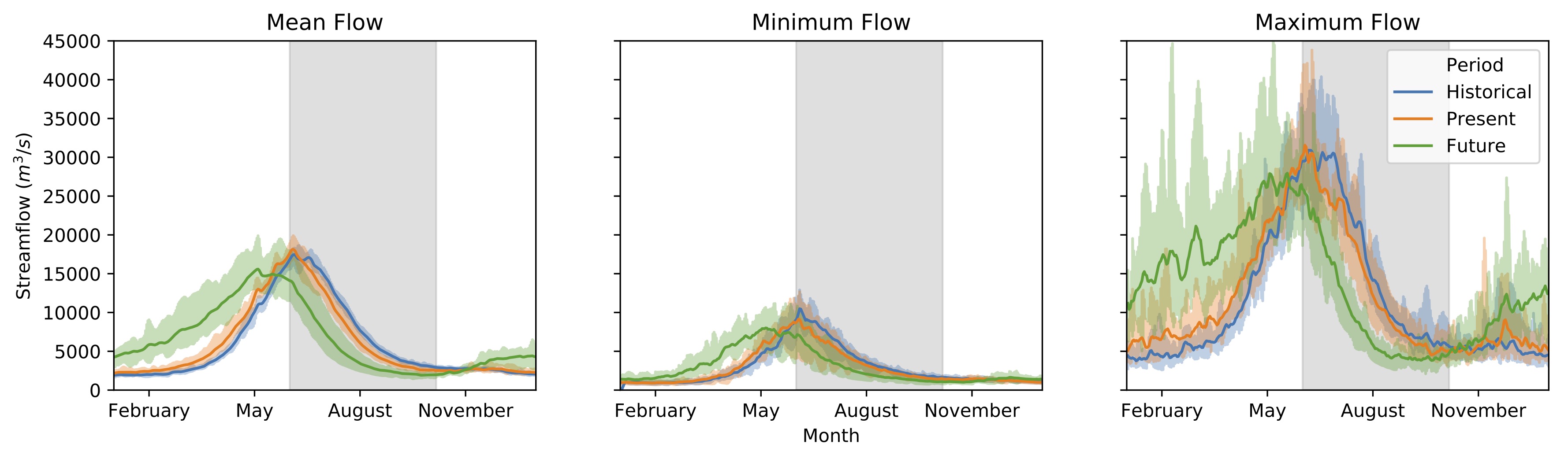 Plots of mean, min, and max flows of the ensemble runs.